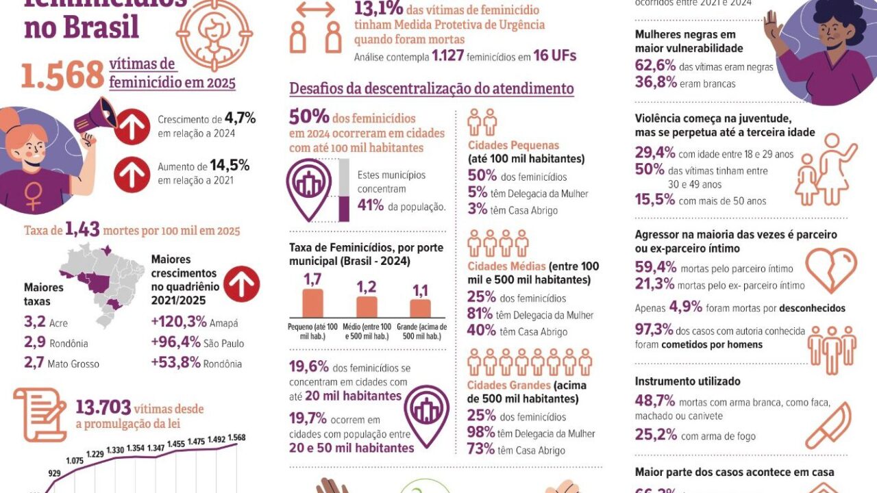 Feminicídio atinge recorde histórico no Brasil e André Moura propõe prisão perpétua para assassinos de mulheres